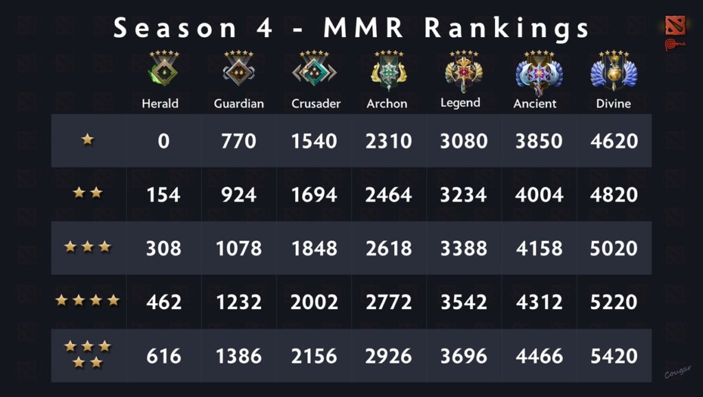 dota 2 ranks 2023